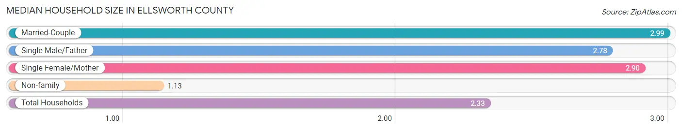 Median Household Size in Ellsworth County
