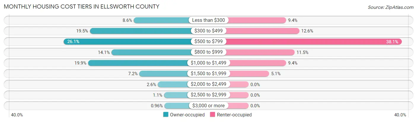 Monthly Housing Cost Tiers in Ellsworth County