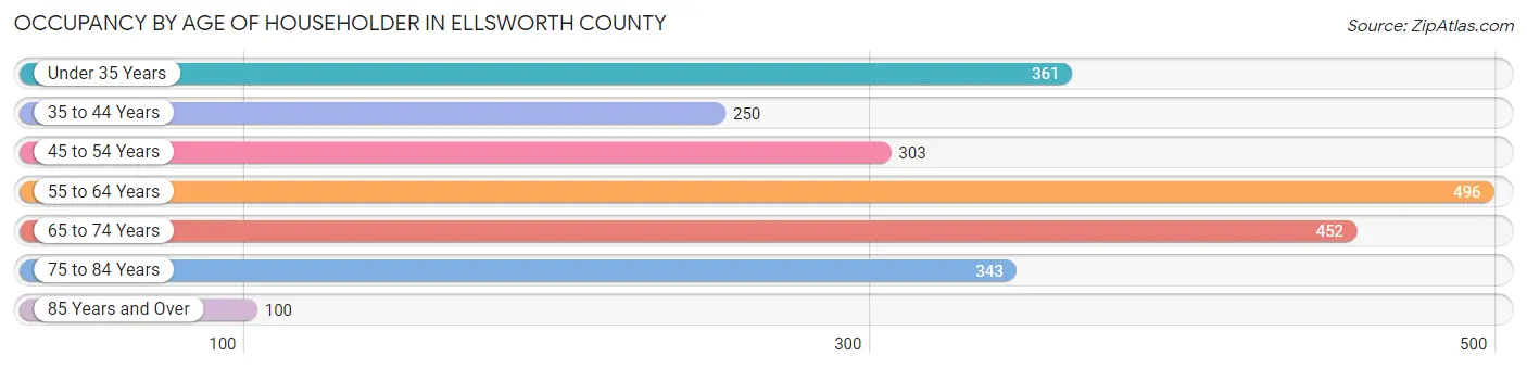 Occupancy by Age of Householder in Ellsworth County