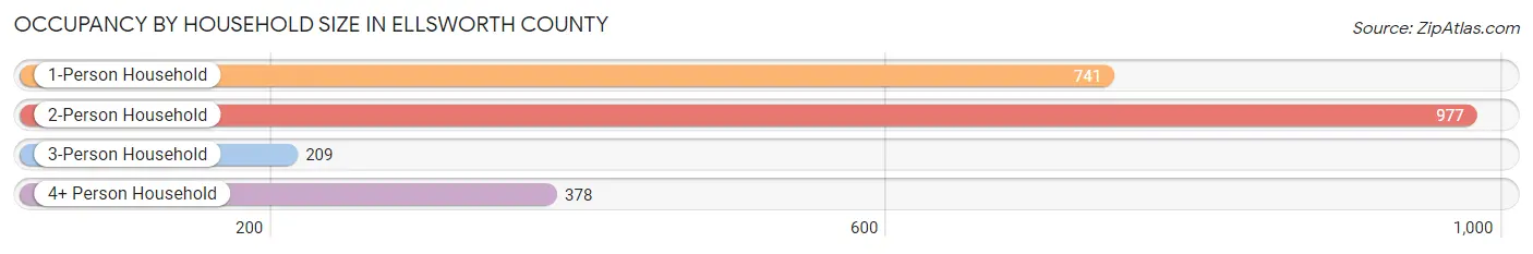 Occupancy by Household Size in Ellsworth County