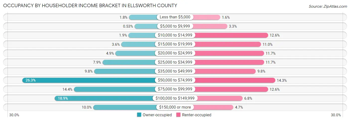 Occupancy by Householder Income Bracket in Ellsworth County