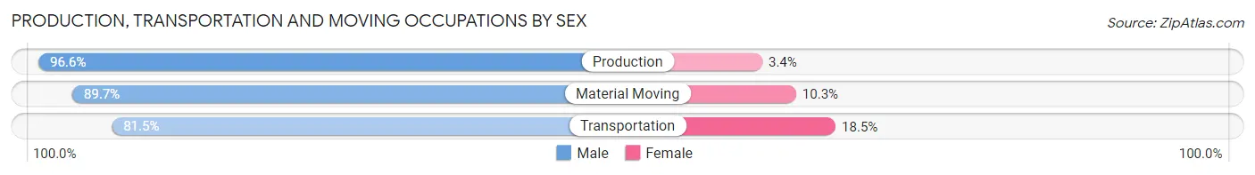Production, Transportation and Moving Occupations by Sex in Ellsworth County