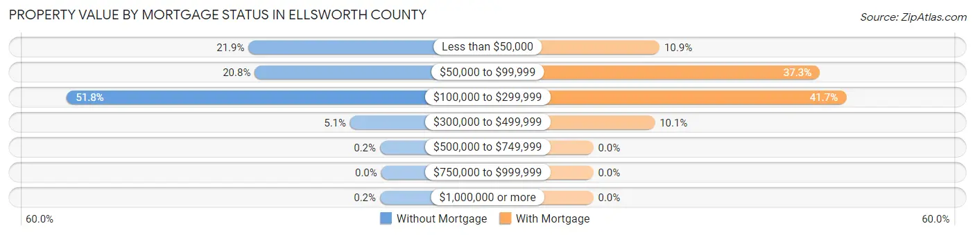 Property Value by Mortgage Status in Ellsworth County