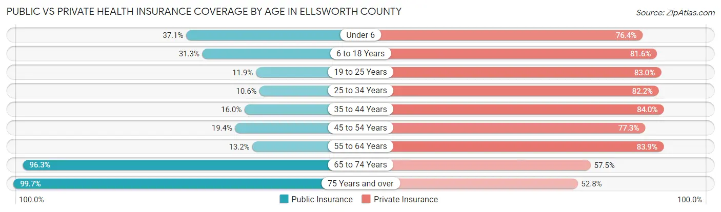 Public vs Private Health Insurance Coverage by Age in Ellsworth County
