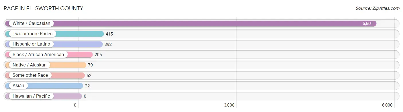 Race in Ellsworth County