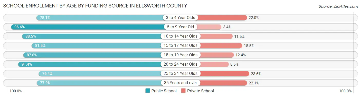 School Enrollment by Age by Funding Source in Ellsworth County