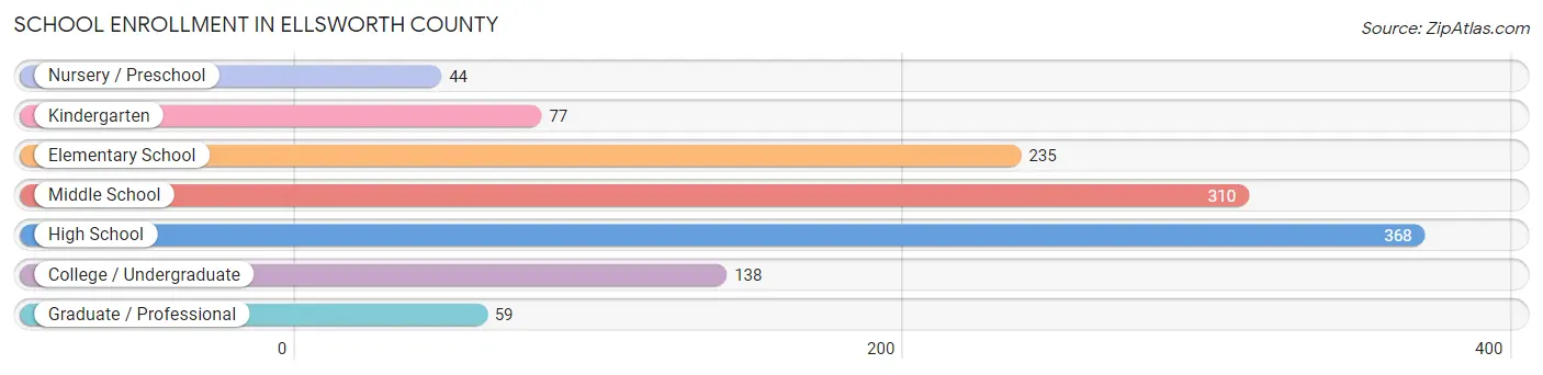 School Enrollment in Ellsworth County