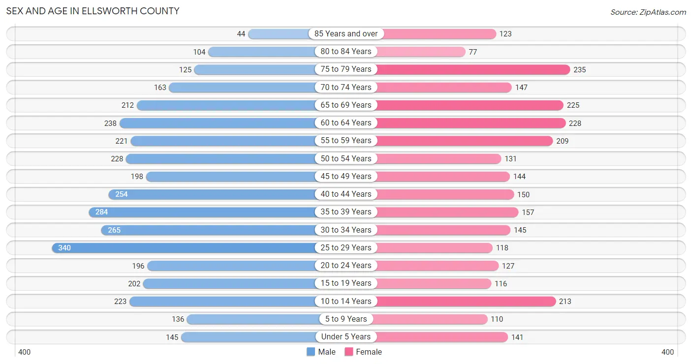 Sex and Age in Ellsworth County