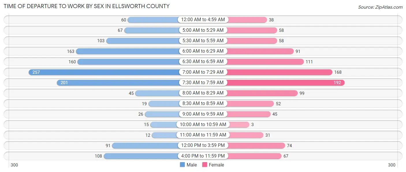 Time of Departure to Work by Sex in Ellsworth County