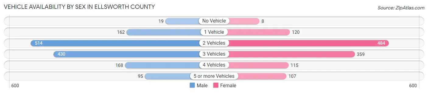 Vehicle Availability by Sex in Ellsworth County