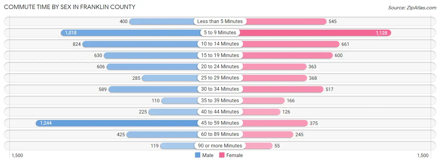 Commute Time by Sex in Franklin County