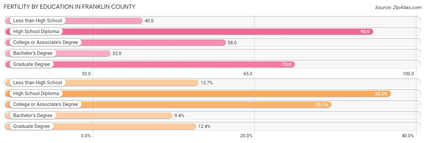 Female Fertility by Education Attainment in Franklin County