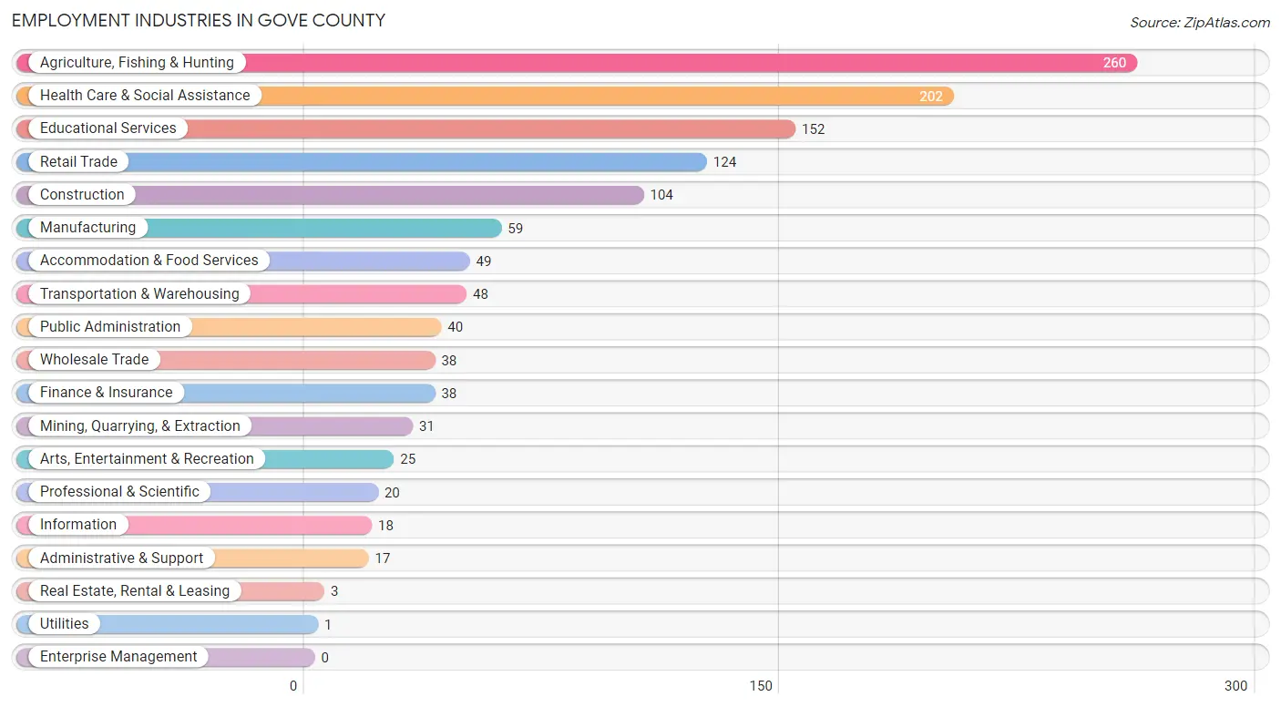 Employment Industries in Gove County