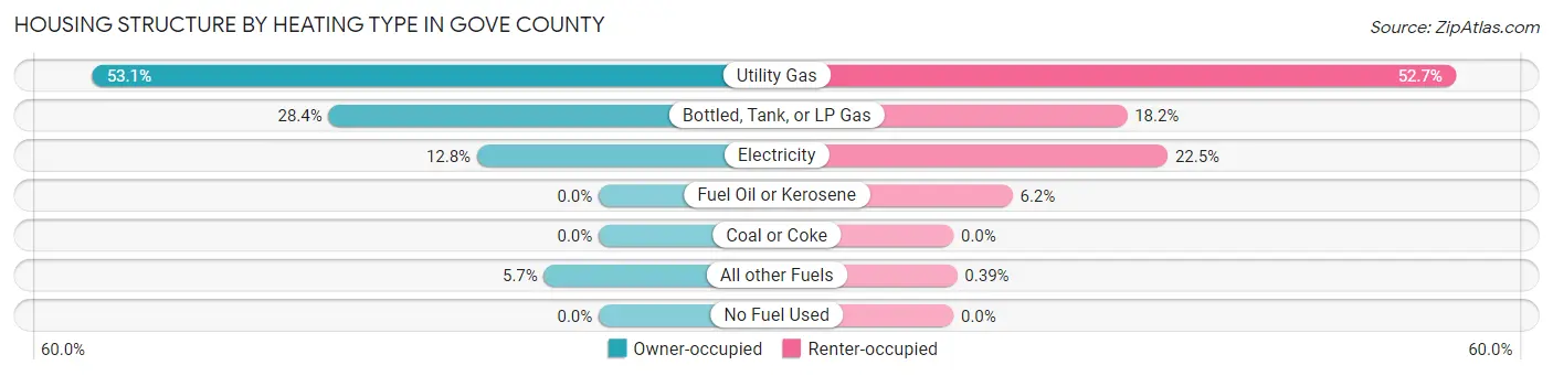 Housing Structure by Heating Type in Gove County
