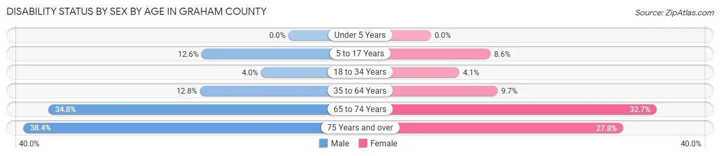Disability Status by Sex by Age in Graham County