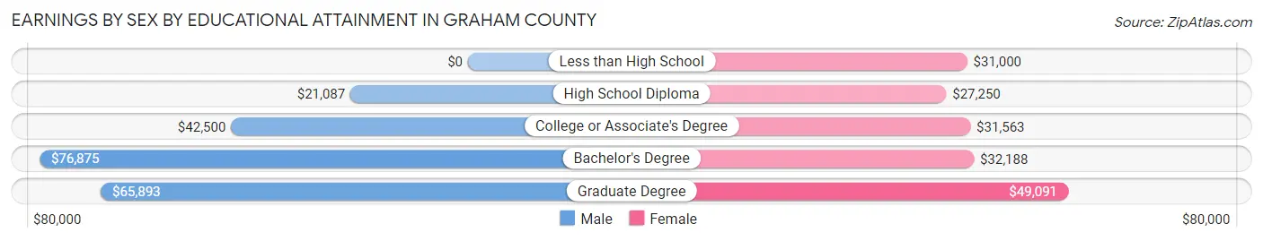 Earnings by Sex by Educational Attainment in Graham County