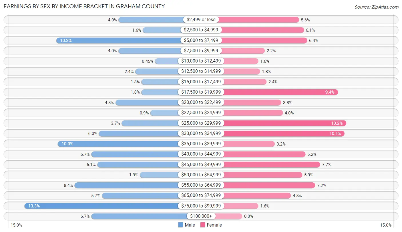 Earnings by Sex by Income Bracket in Graham County