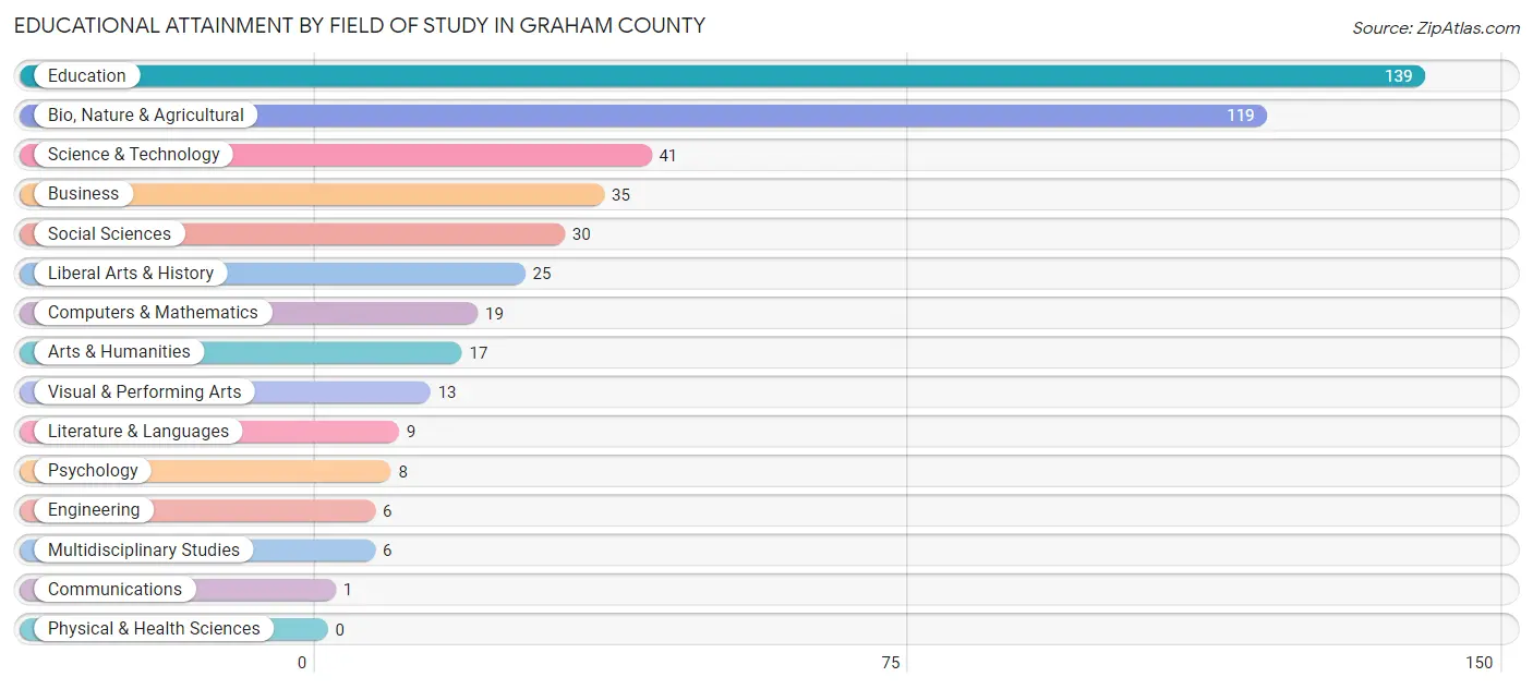 Educational Attainment by Field of Study in Graham County