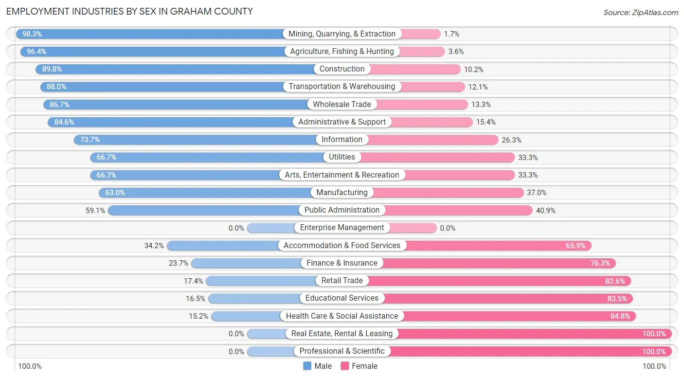 Employment Industries by Sex in Graham County