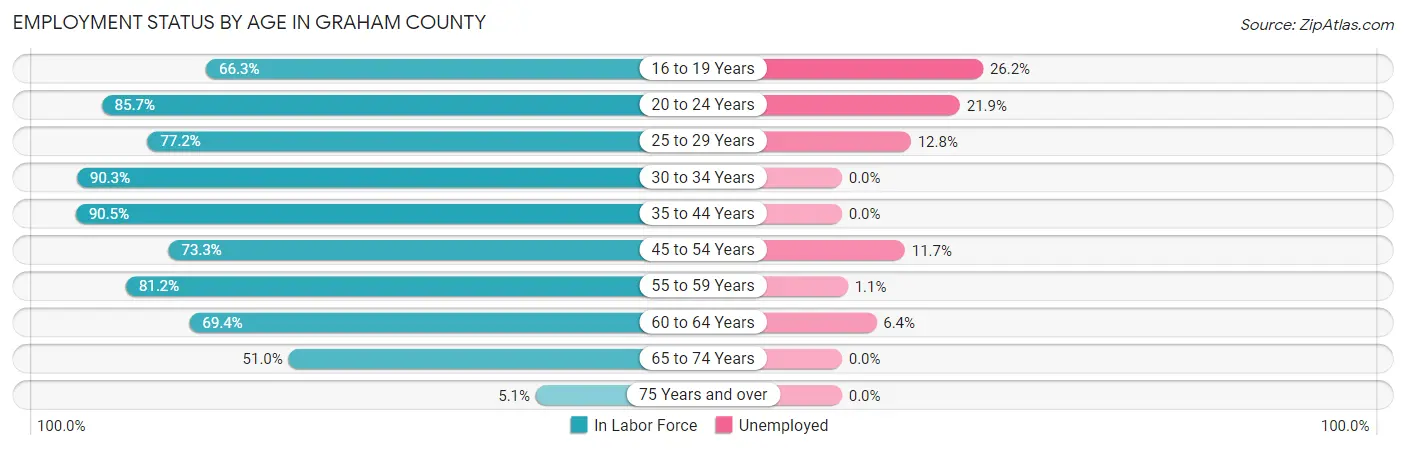Employment Status by Age in Graham County