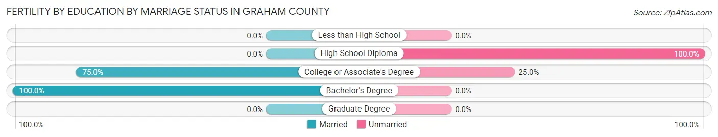 Female Fertility by Education by Marriage Status in Graham County