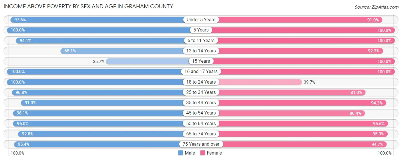 Income Above Poverty by Sex and Age in Graham County