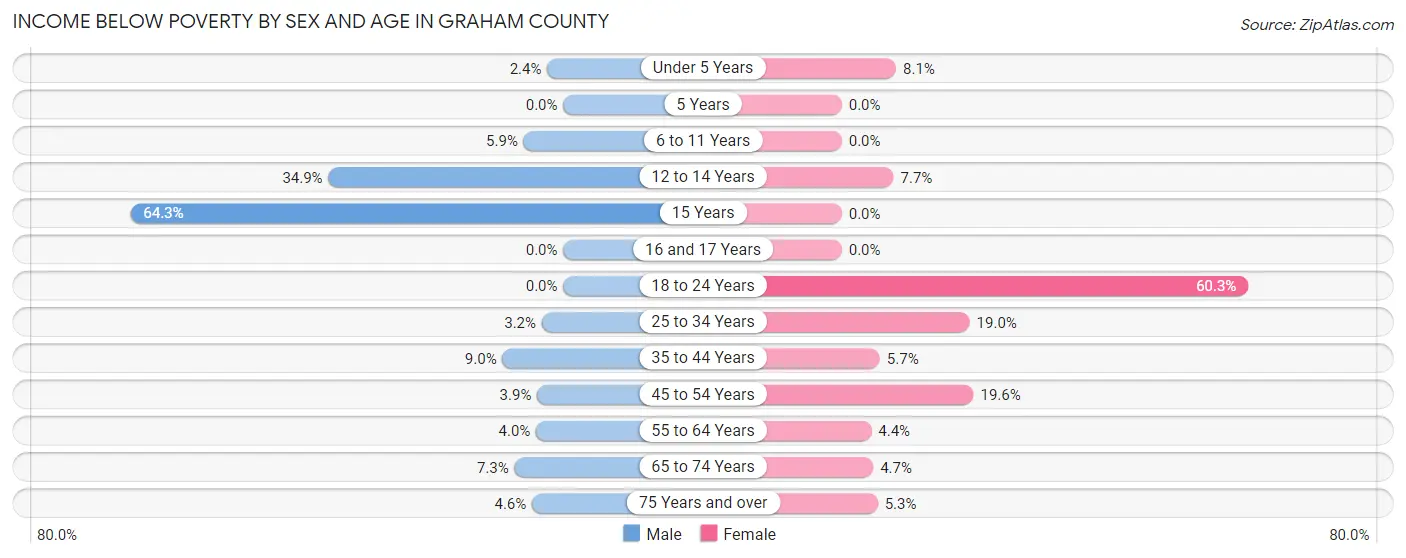 Income Below Poverty by Sex and Age in Graham County