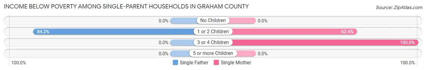 Income Below Poverty Among Single-Parent Households in Graham County