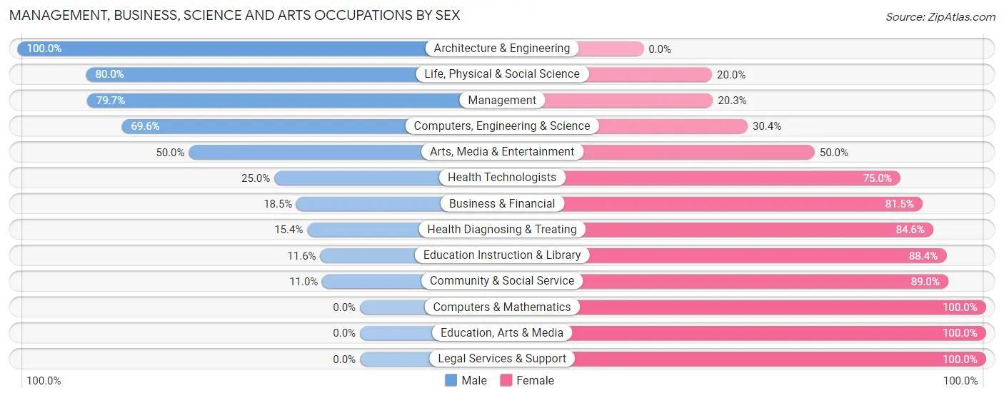 Management, Business, Science and Arts Occupations by Sex in Graham County