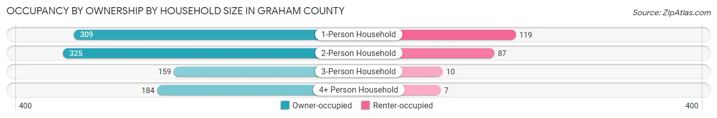 Occupancy by Ownership by Household Size in Graham County