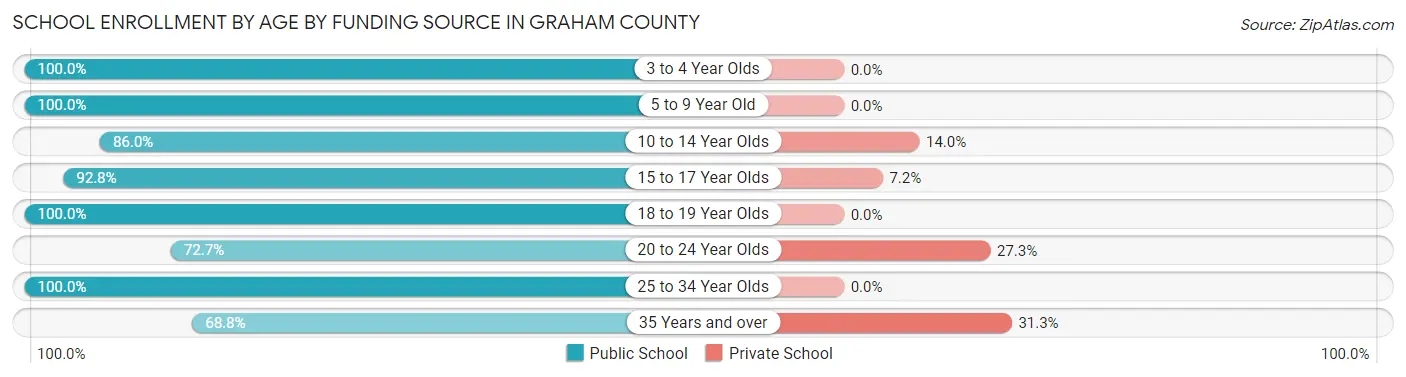 School Enrollment by Age by Funding Source in Graham County
