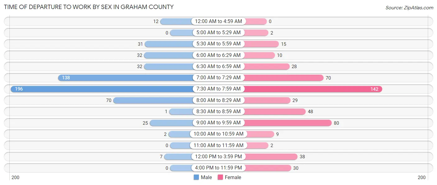 Time of Departure to Work by Sex in Graham County