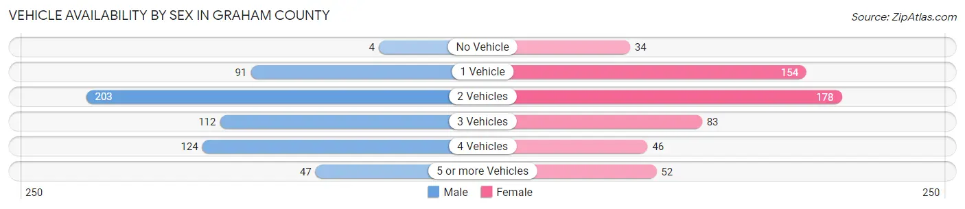 Vehicle Availability by Sex in Graham County
