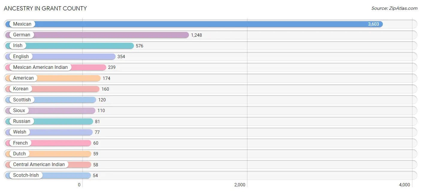 Ancestry in Grant County