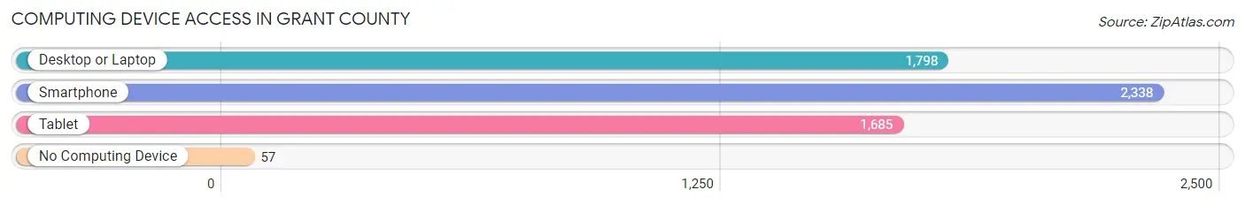 Computing Device Access in Grant County
