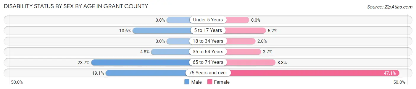 Disability Status by Sex by Age in Grant County