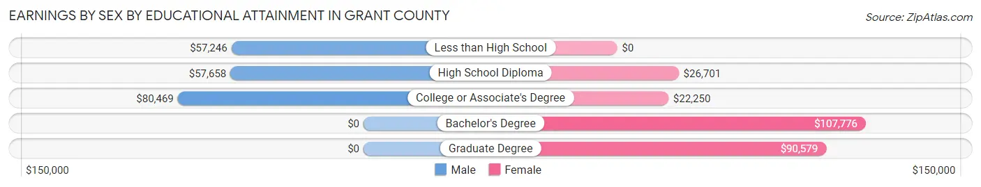 Earnings by Sex by Educational Attainment in Grant County