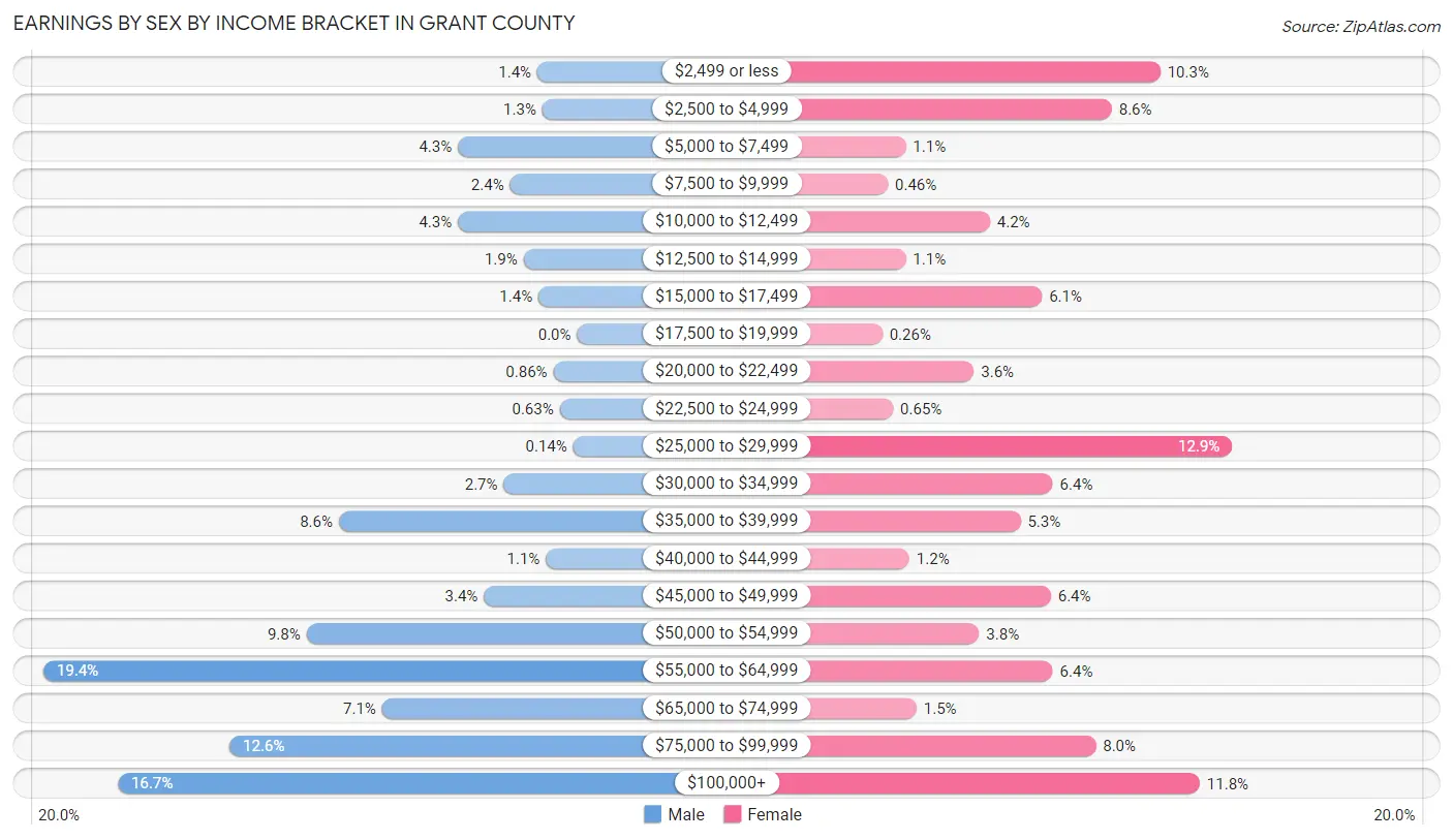 Earnings by Sex by Income Bracket in Grant County