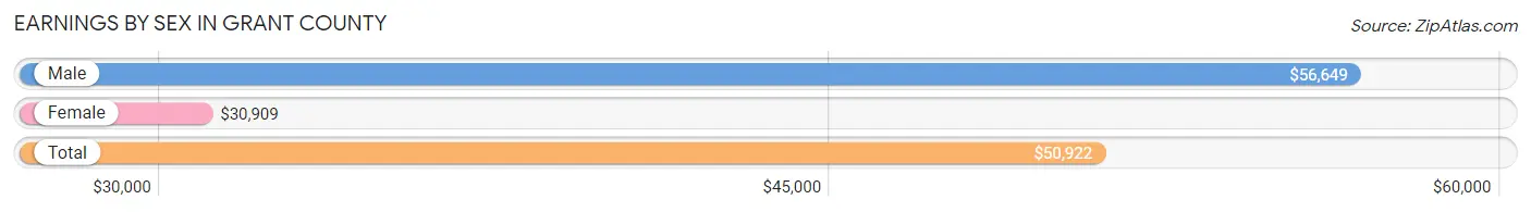 Earnings by Sex in Grant County