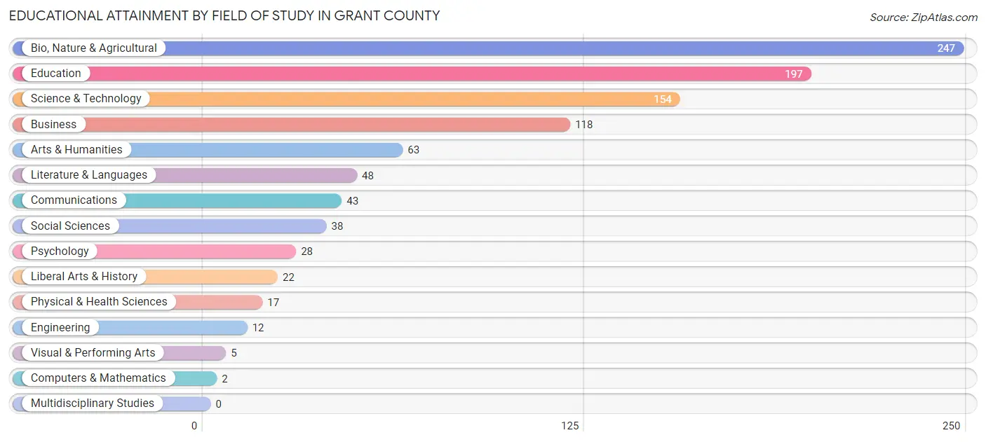 Educational Attainment by Field of Study in Grant County
