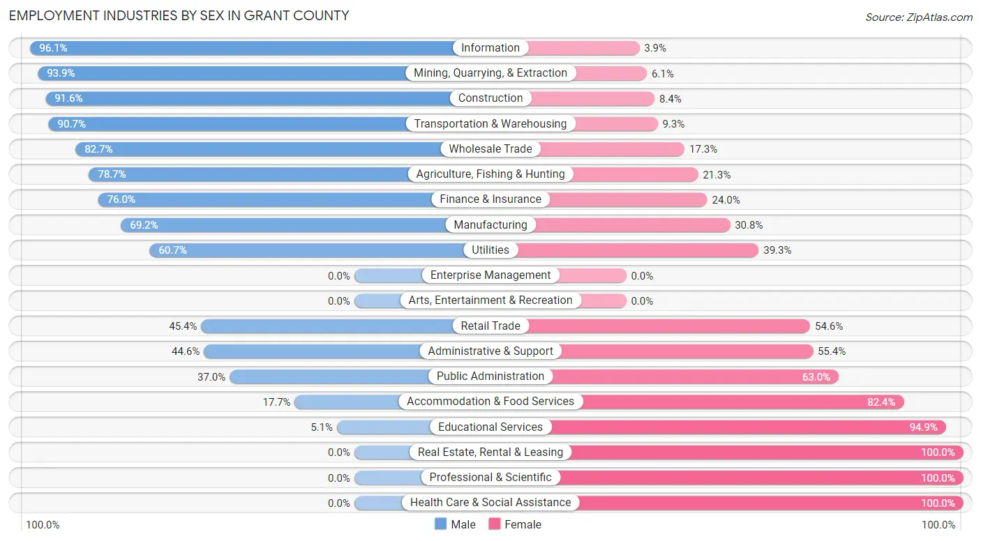 Employment Industries by Sex in Grant County