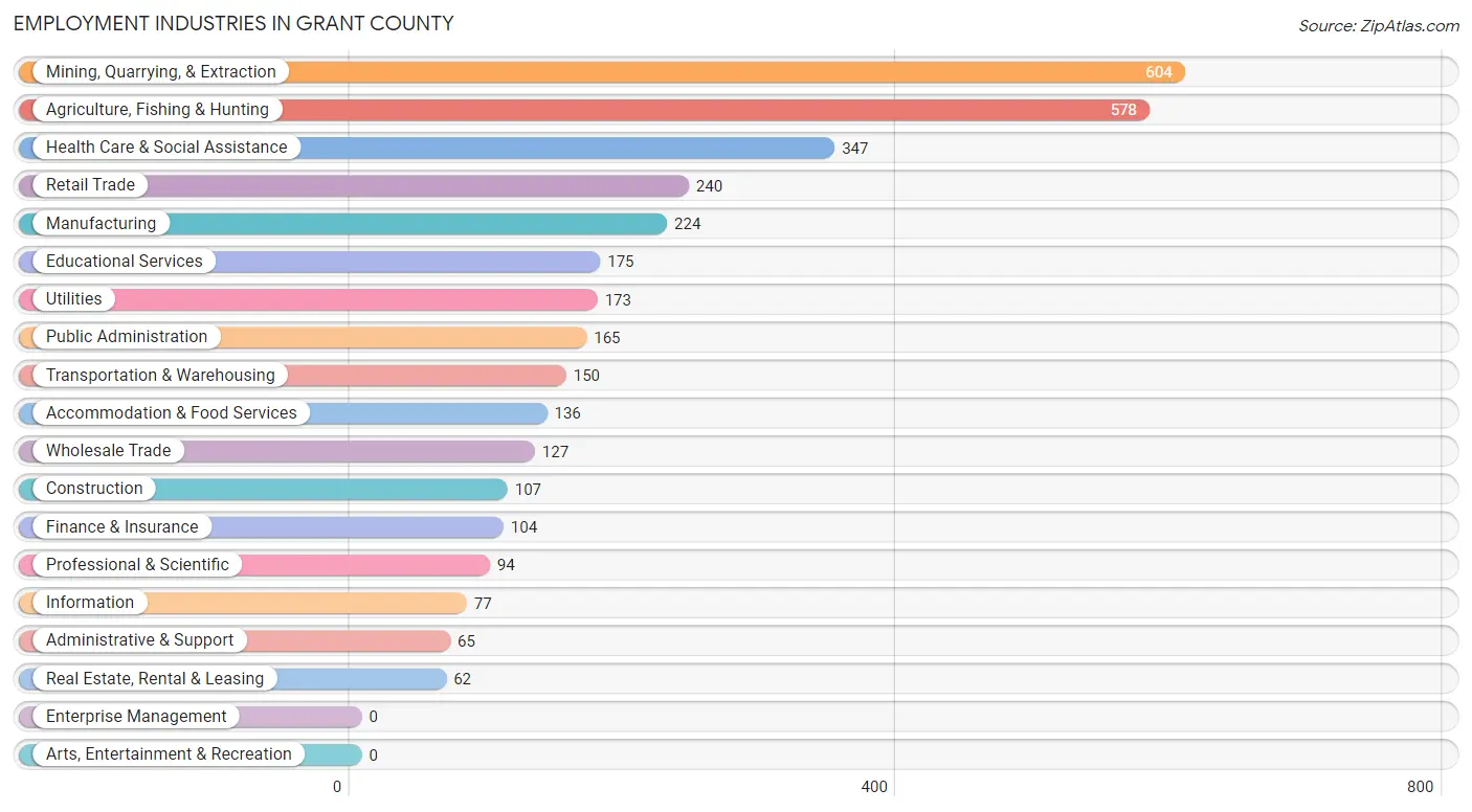 Employment Industries in Grant County
