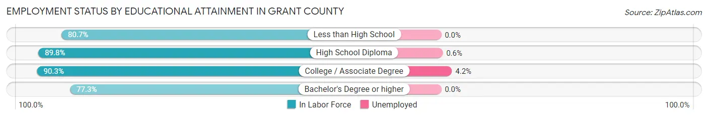 Employment Status by Educational Attainment in Grant County