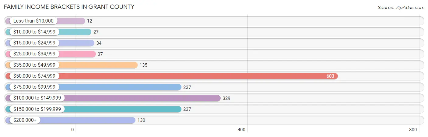 Family Income Brackets in Grant County