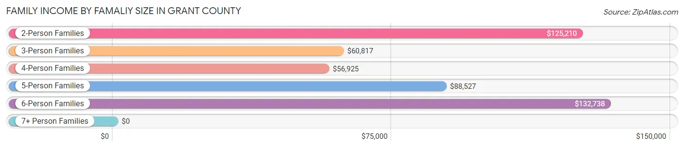 Family Income by Famaliy Size in Grant County
