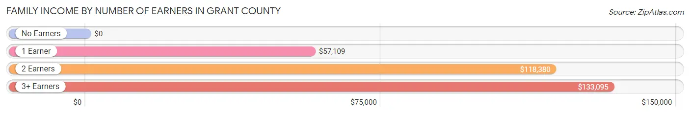 Family Income by Number of Earners in Grant County