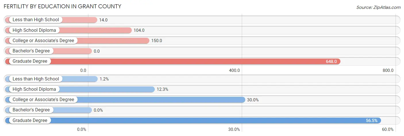 Female Fertility by Education Attainment in Grant County