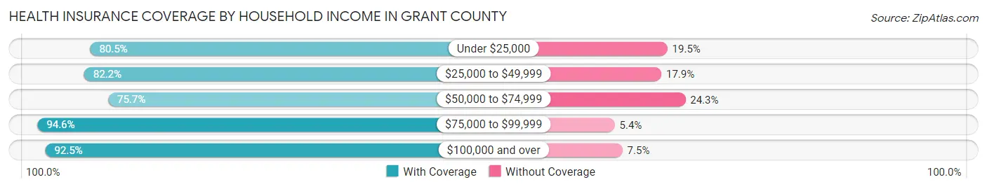 Health Insurance Coverage by Household Income in Grant County