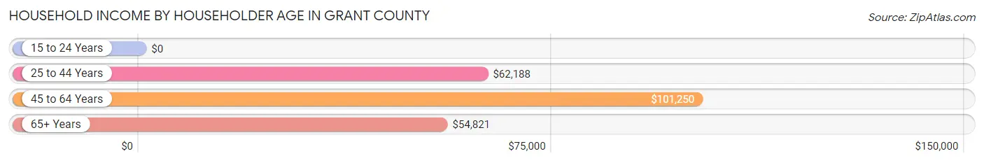 Household Income by Householder Age in Grant County