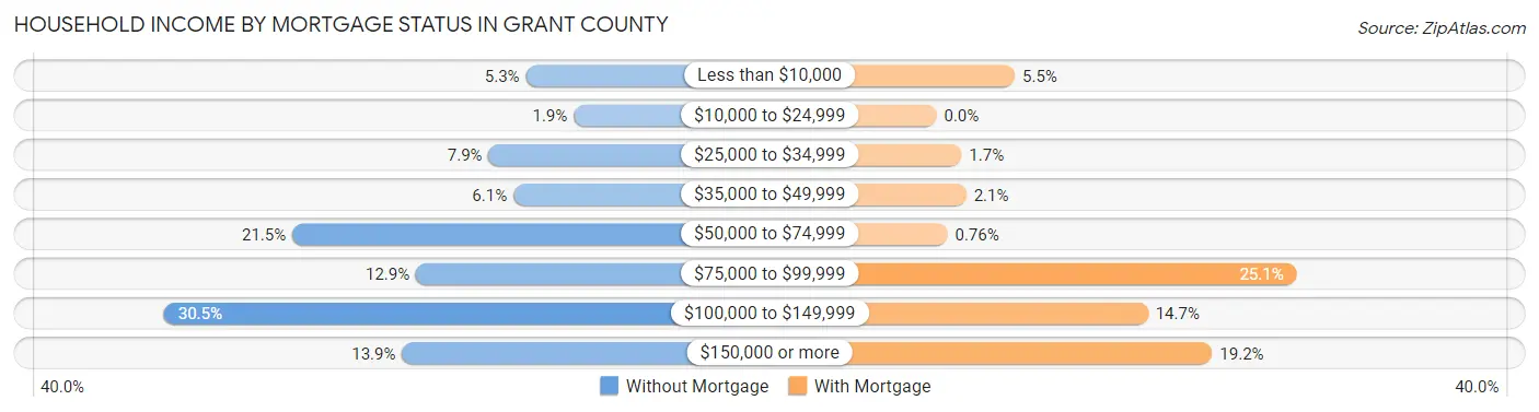 Household Income by Mortgage Status in Grant County